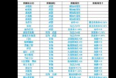 详解DNF上衣属强附魔？如何选择最合适的属性强化？