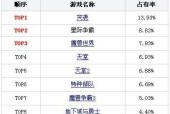 目前玩的人最多网游排行榜？哪些游戏最受欢迎？