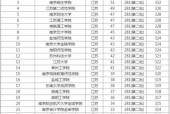 解读三本院校排名与分数线（了解三本院校排名和分数线）