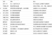 《三国群英传7秘籍武将编号输入攻略》（掌握秘籍编号输入游戏中的强力武将）