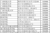 广西二本大学排名榜是什么？广西二本大学排名情况如何？