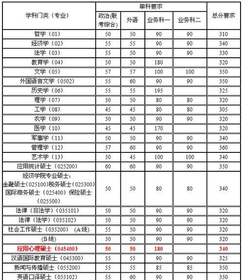 考研各科过线分数分析（不同科目的过线分数及其关键因素探析）  第2张