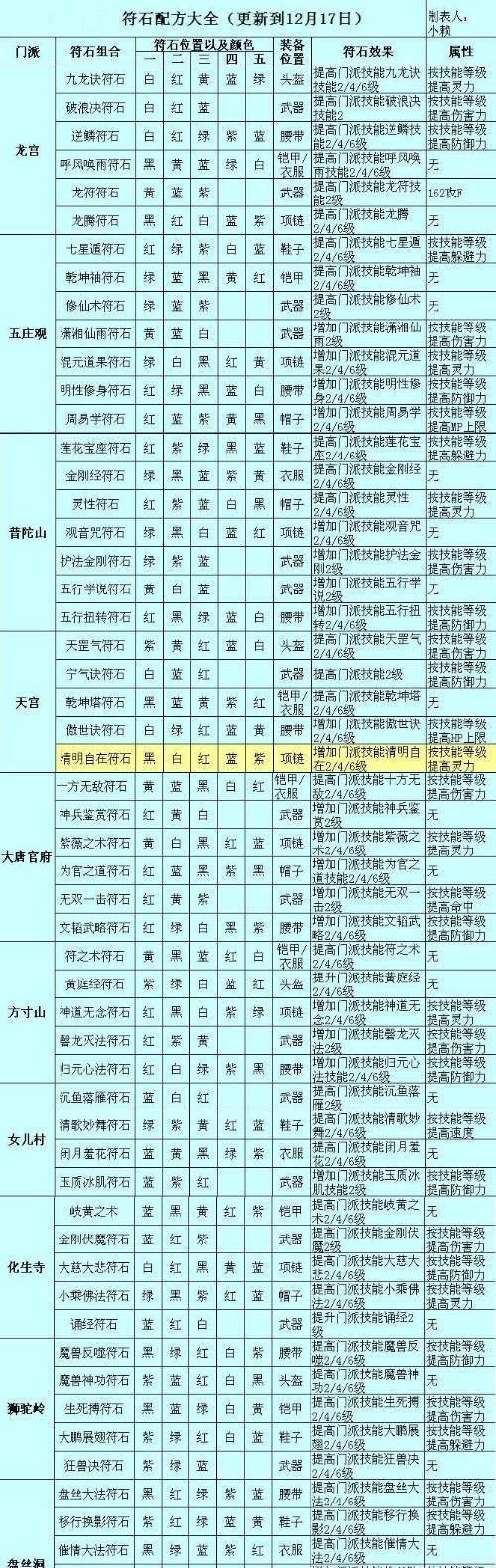 梦幻西游符石组合表大全加技能，帮你打造最强角色（探索符石组合与技能搭配的奥秘）  第1张