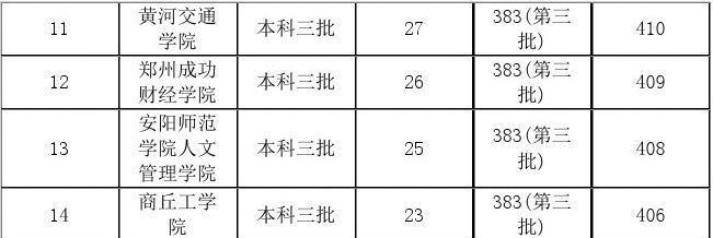 解读三本院校排名与分数线（了解三本院校排名和分数线）  第3张