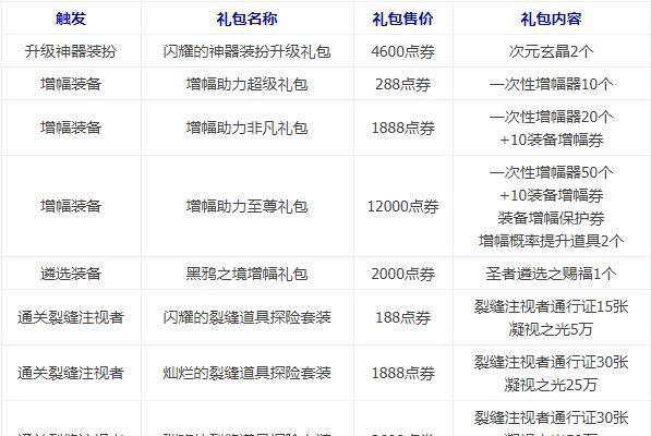 如何快速获得DNF勋章（掌握最有效的方法）  第3张