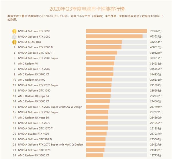 2024年度电脑显卡品牌排行榜揭晓（探寻最受欢迎的显卡品牌）  第2张