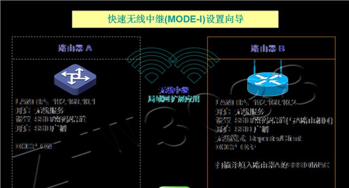 如何通过路由器连接无线路由器（一步步教你实现高效无线网络扩展）  第1张