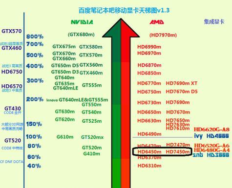 解读显卡性能档次，帮你轻松选购（学会看懂显卡性能参数）  第1张