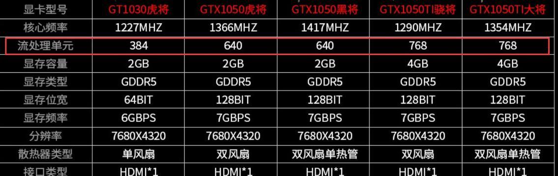 解读显卡性能档次，帮你轻松选购（学会看懂显卡性能参数）  第2张