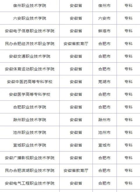安徽最好的公办大专院校（为你揭晓安徽公办大专院校的优势及特色）  第1张