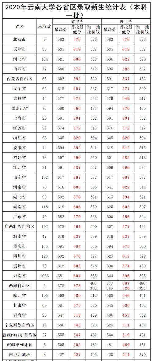 全国一本大学一览表及分数——探索中国高等教育的选择之路（全面了解中国一本大学录取分数线）  第1张