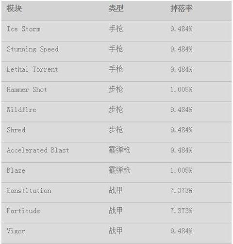 星际战甲段位提升攻略（探索星际战甲段位提升的秘密）  第1张