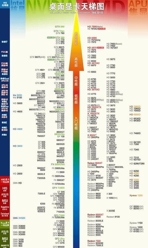 CPU性能天梯图（以CPU性能为中心）  第1张