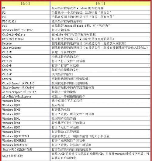 Win7显示桌面快捷键设置方法（简便快捷操作Win7桌面的必备技巧）  第1张