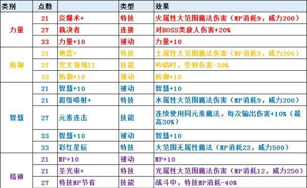 暗黑破坏神3职业强弱排名分析（深入探讨职业间的优势和劣势）  第1张