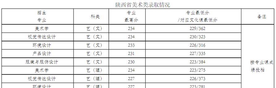 西安美术学院录取分数线是多少？分数线情况是什么？  第2张