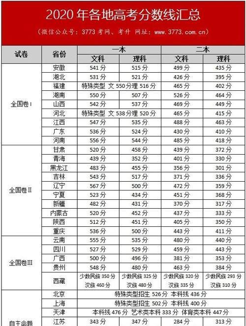 大专的录取分数线是多少？录取分数线情况是什么？  第3张
