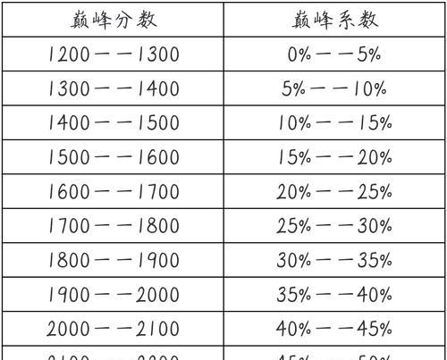 王者荣耀fps高好还是低好？王者荣耀游戏fps设置建议是什么？  第1张