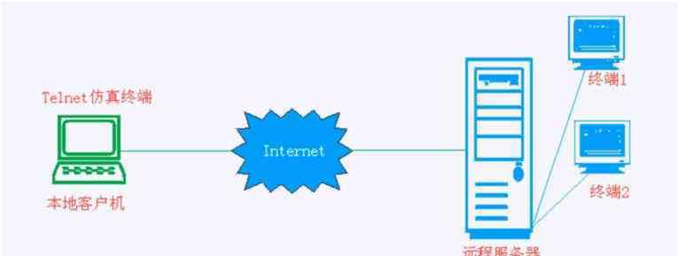 telnet命令如何开启？telnet命令使用方法是什么？  第3张