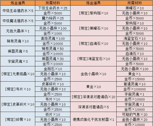dnf宝珠升级材料有哪些？如何获取？  第1张