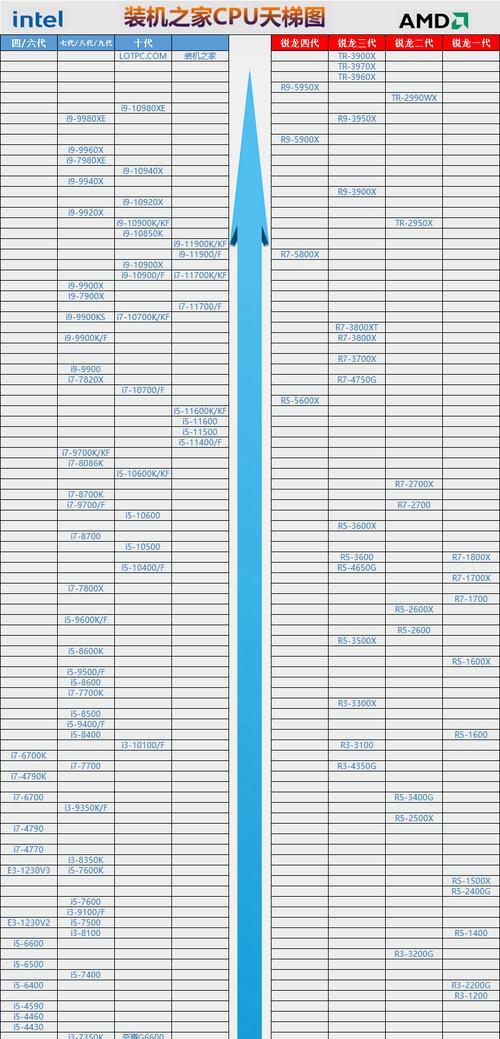 2023年最新CPU型号有哪些？如何选择适合自己的处理器？  第1张