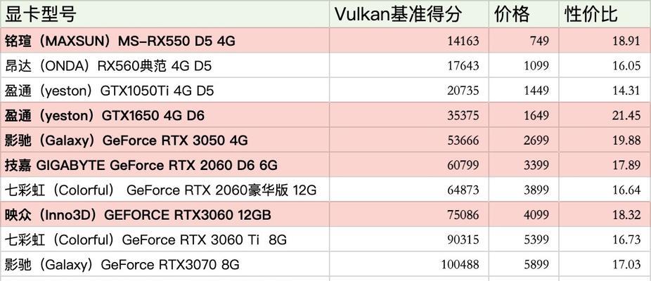 2023年显卡排行榜怎么选？各品牌显卡性能对比有哪些常见问题？  第3张