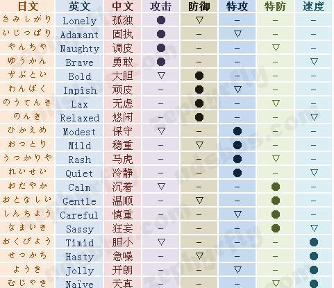 口袋妖怪心金中哪些精灵最值得培养？培养策略是什么？  第2张