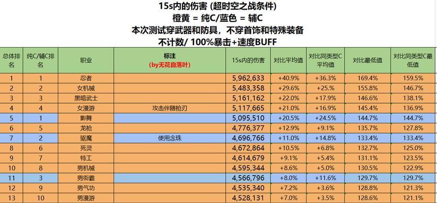 DNF最难玩的三大职业有哪些？如何克服挑战？  第3张