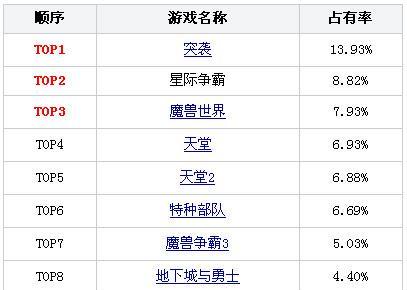 目前玩的人最多网游排行榜？哪些游戏最受欢迎？  第1张