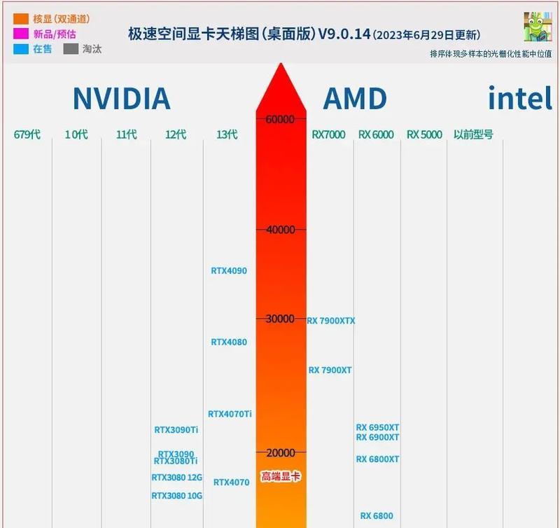 2023显卡性能排行榜怎么查看？哪些品牌显卡性能最佳？  第1张