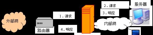 防火墙功能有哪些种类？各种防火墙的特点是什么？  第1张