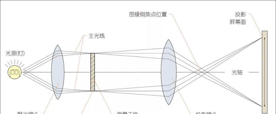 投影仪镜头模糊老化如何修复？  第2张