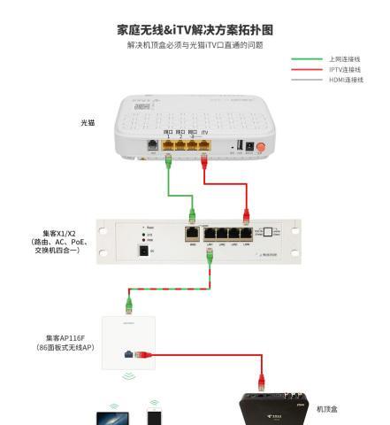 电信机顶盒绿灯闪烁代表什么？如何解决？  第2张