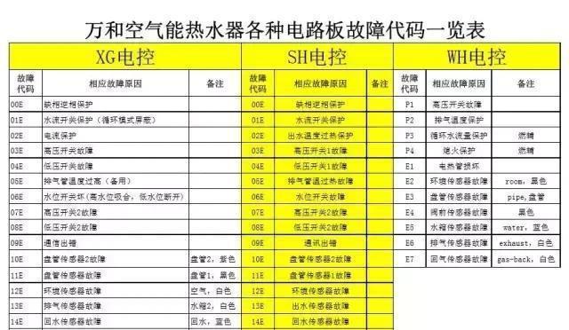 燃气热水器804代码代表什么？遇到804代码应如何处理？  第3张