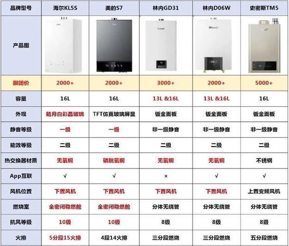 一间房选择哪种热水器更合适？热水器选购指南是什么？  第3张