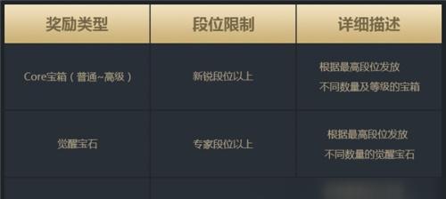 cf枪王5达到多少分才能升为荣耀？升级条件是什么？  第1张